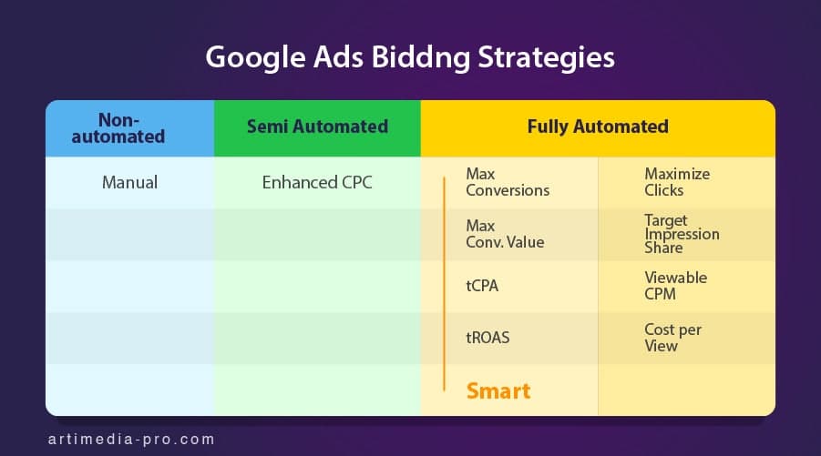 Types of Bidding Strategy | Types of Google Ads Bidding Strategy | artiMedia Pro
