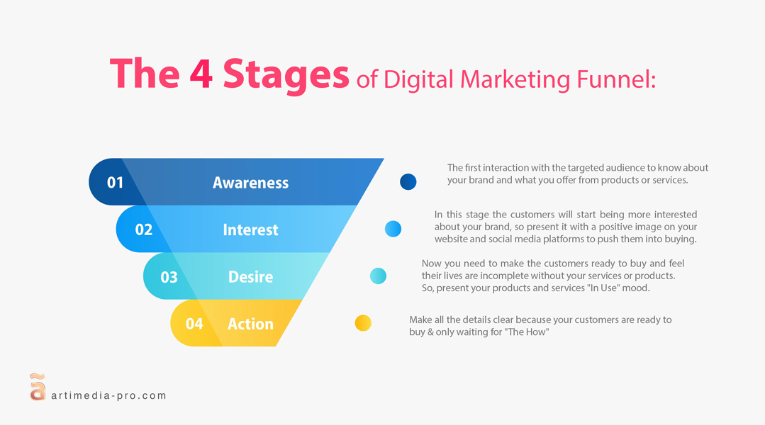 4 Stages of Digital Marketing Funnel | artiMedia Pro