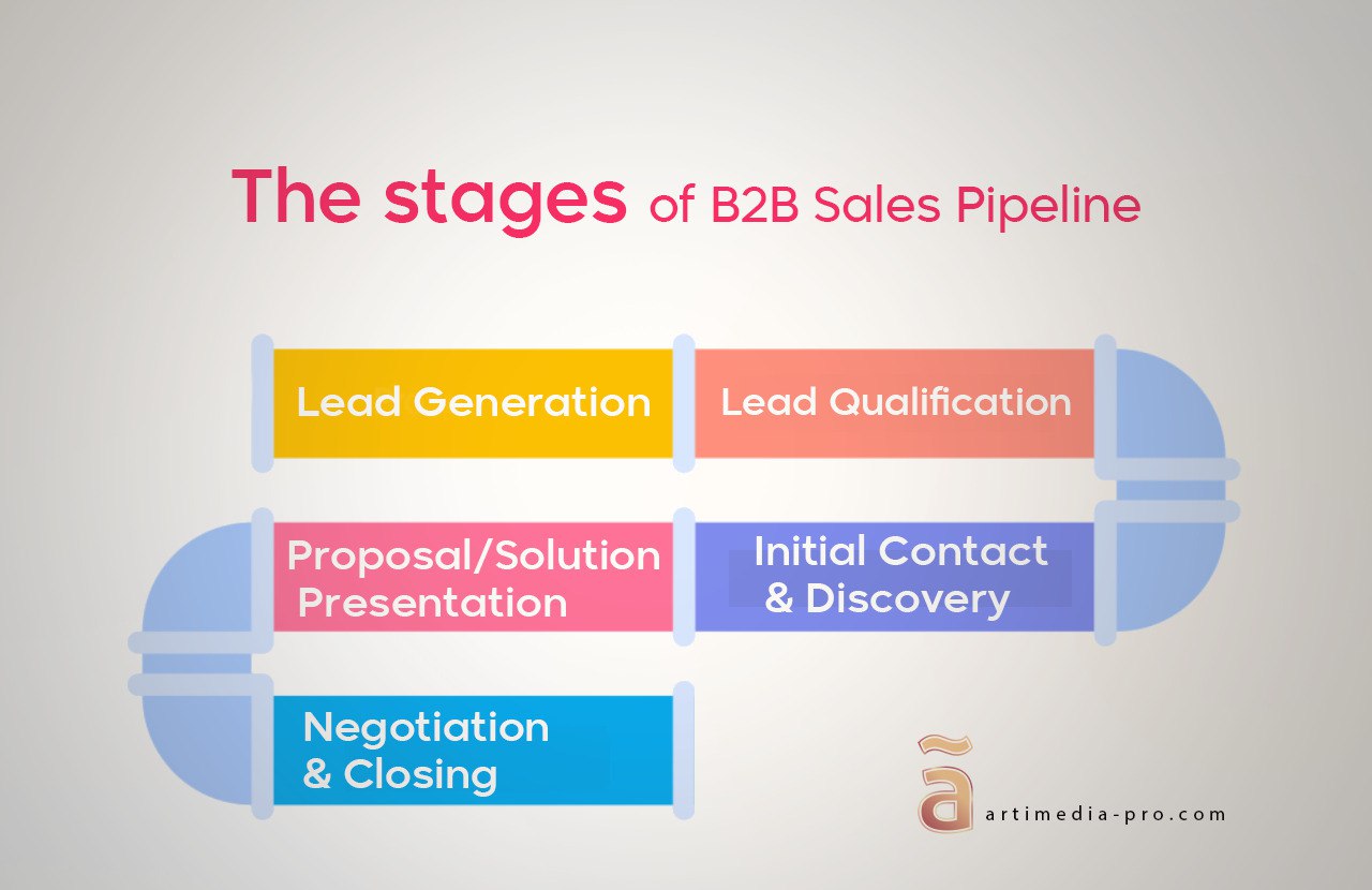 B2B Sales Pipeline Stages