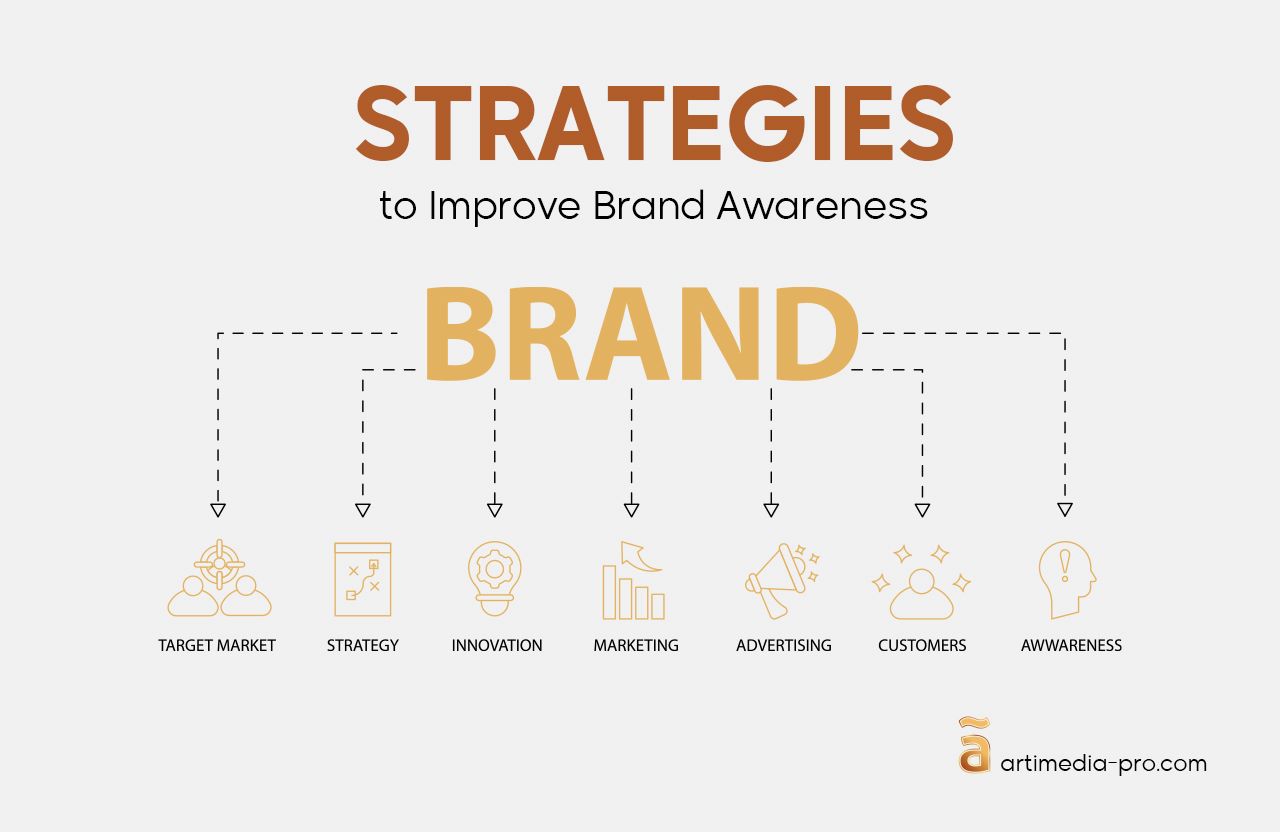 Strategies to Improve Brand Awareness