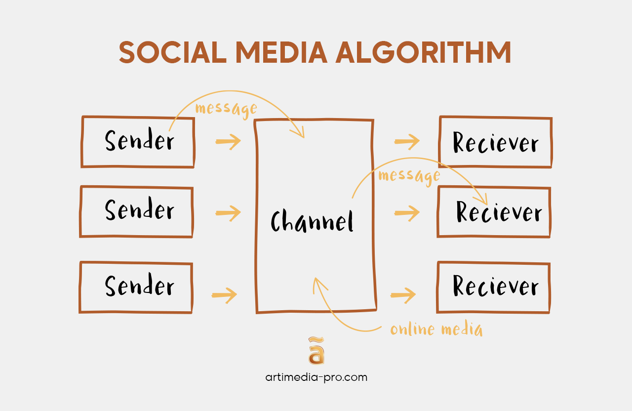Social Media Algorithm